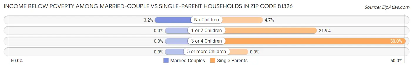 Income Below Poverty Among Married-Couple vs Single-Parent Households in Zip Code 81326