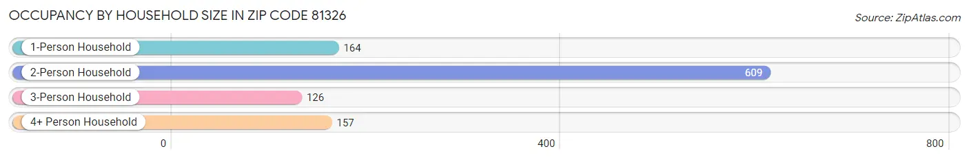 Occupancy by Household Size in Zip Code 81326