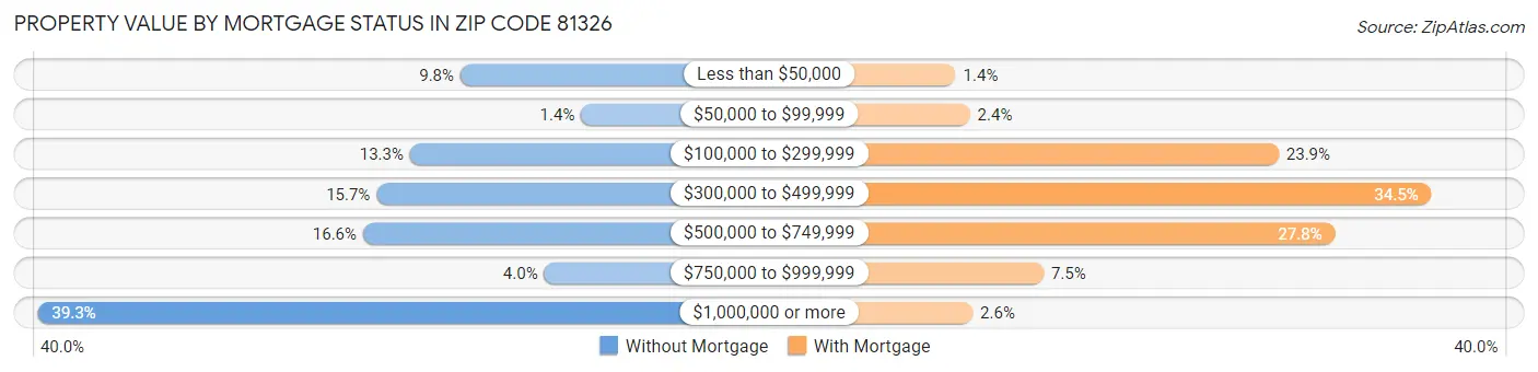 Property Value by Mortgage Status in Zip Code 81326