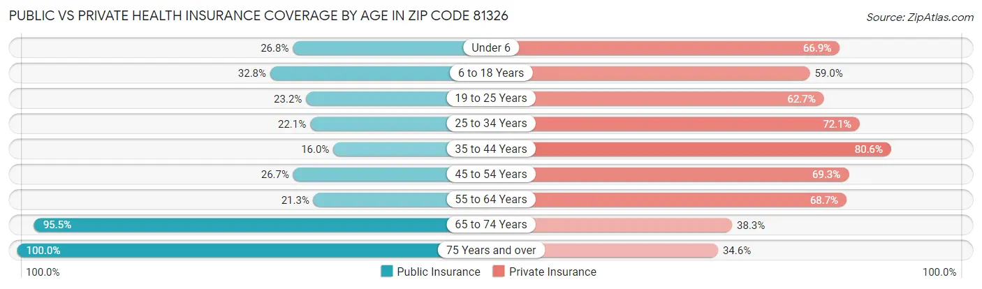Public vs Private Health Insurance Coverage by Age in Zip Code 81326