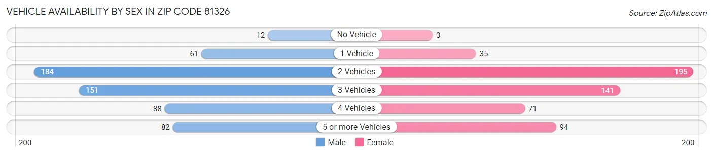 Vehicle Availability by Sex in Zip Code 81326