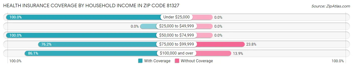 Health Insurance Coverage by Household Income in Zip Code 81327