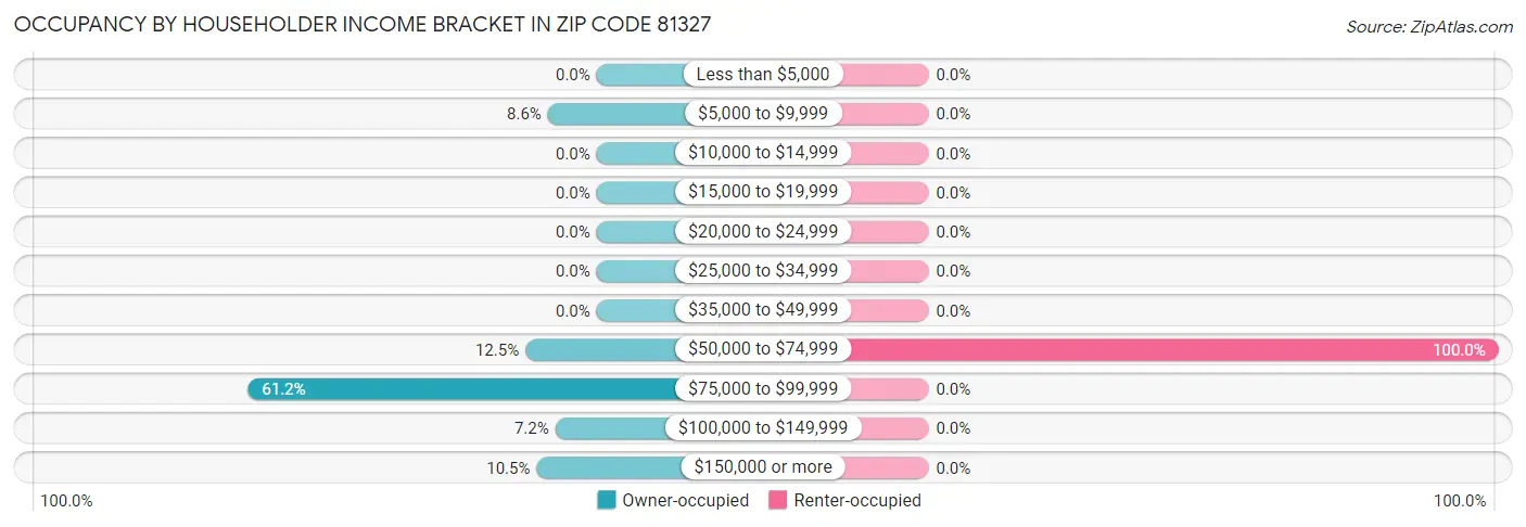 Occupancy by Householder Income Bracket in Zip Code 81327
