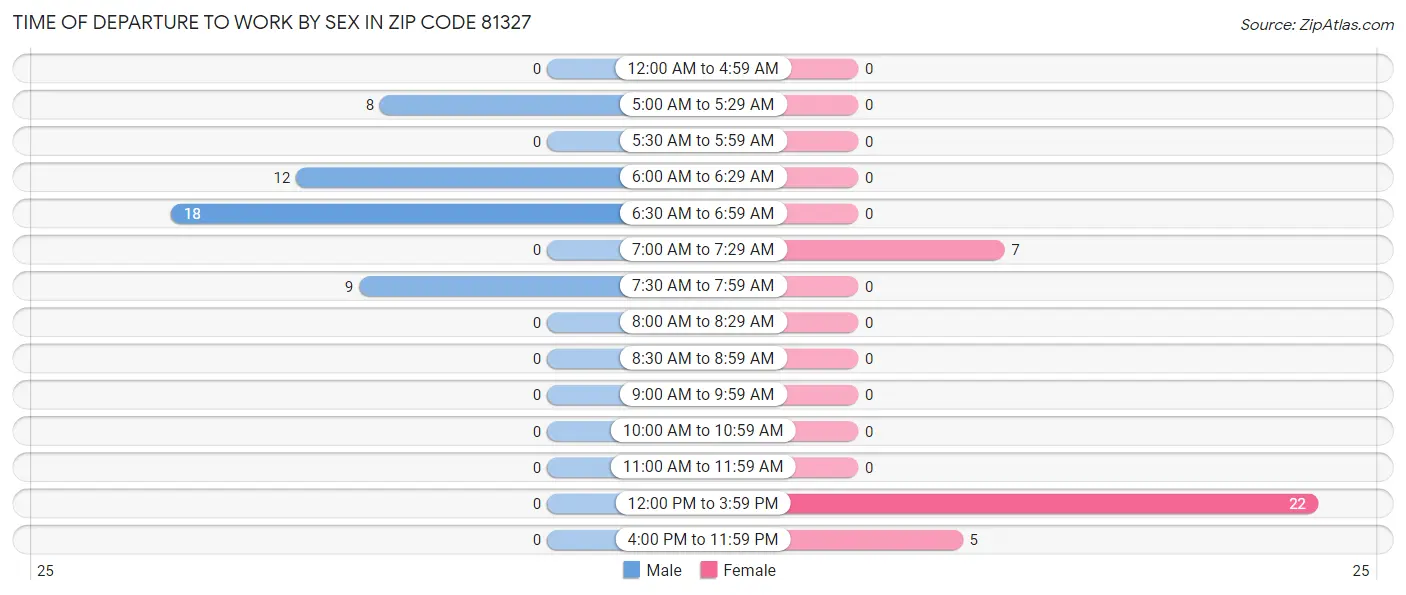 Time of Departure to Work by Sex in Zip Code 81327