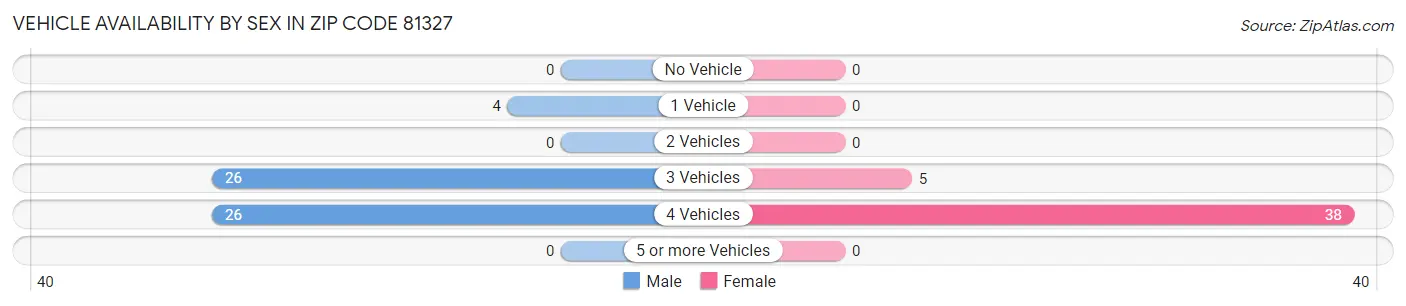 Vehicle Availability by Sex in Zip Code 81327