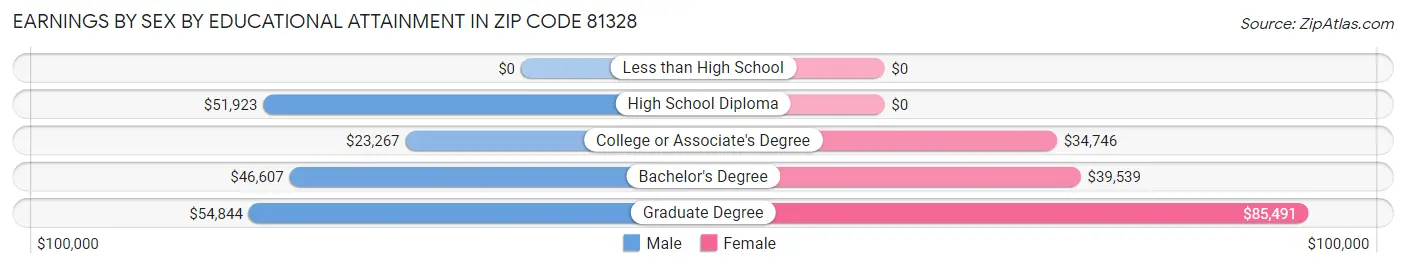 Earnings by Sex by Educational Attainment in Zip Code 81328