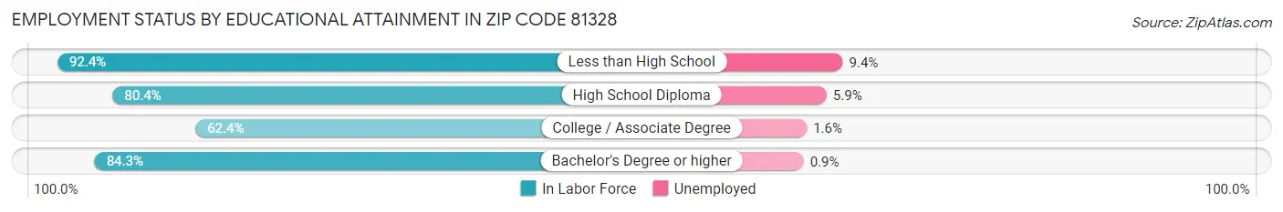 Employment Status by Educational Attainment in Zip Code 81328