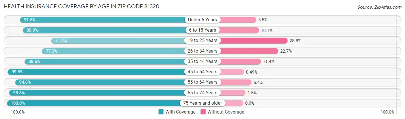 Health Insurance Coverage by Age in Zip Code 81328