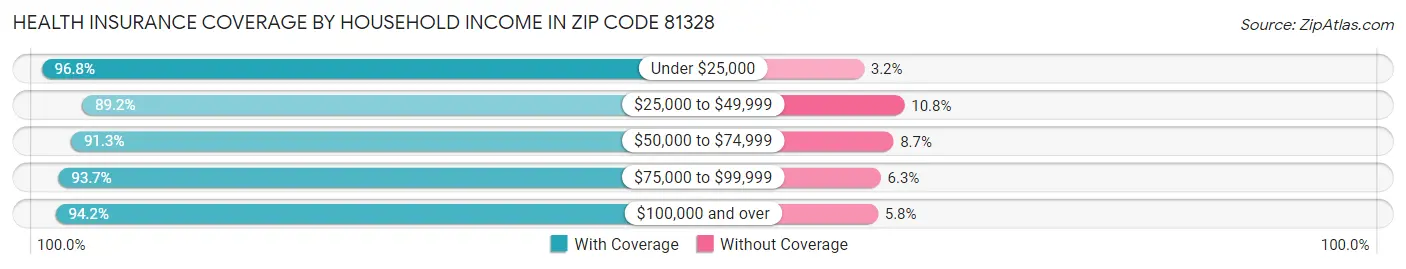 Health Insurance Coverage by Household Income in Zip Code 81328