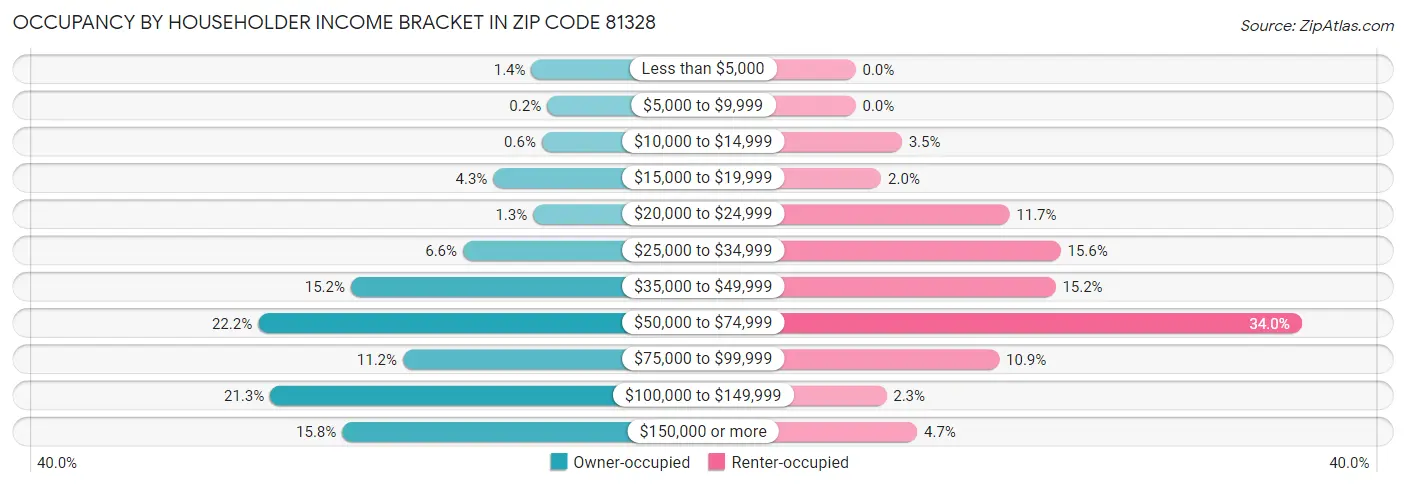 Occupancy by Householder Income Bracket in Zip Code 81328