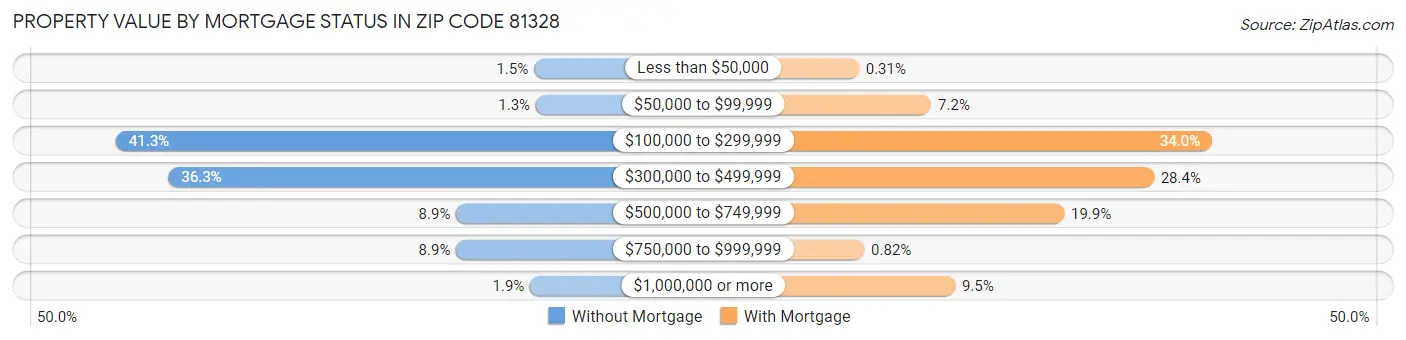 Property Value by Mortgage Status in Zip Code 81328