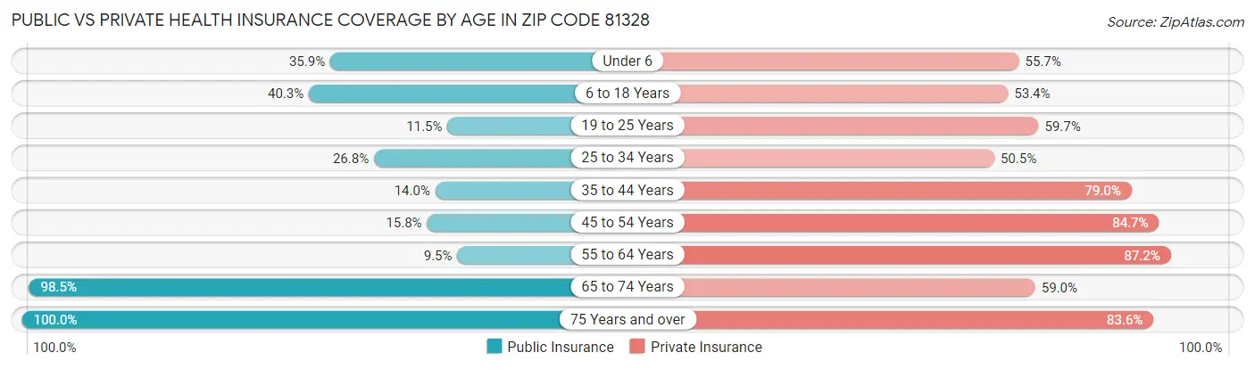 Public vs Private Health Insurance Coverage by Age in Zip Code 81328