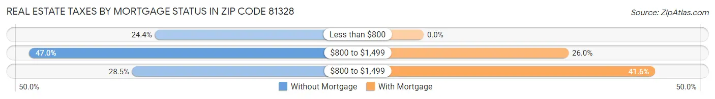 Real Estate Taxes by Mortgage Status in Zip Code 81328