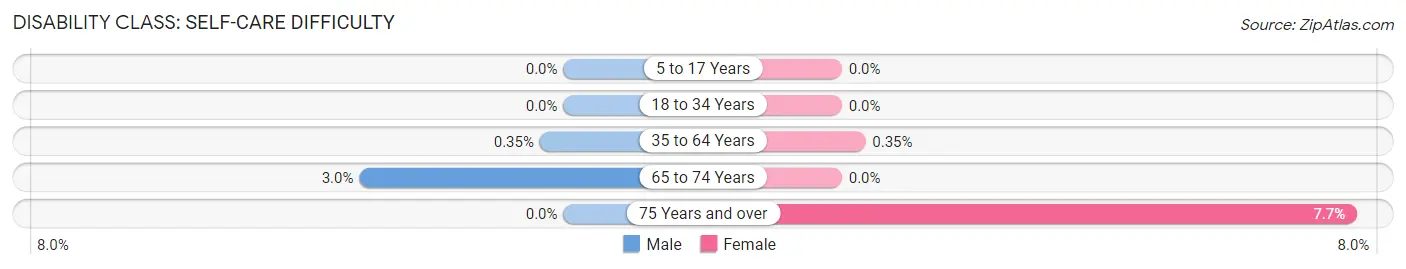 Disability in Zip Code 81328: <span>Self-Care Difficulty</span>