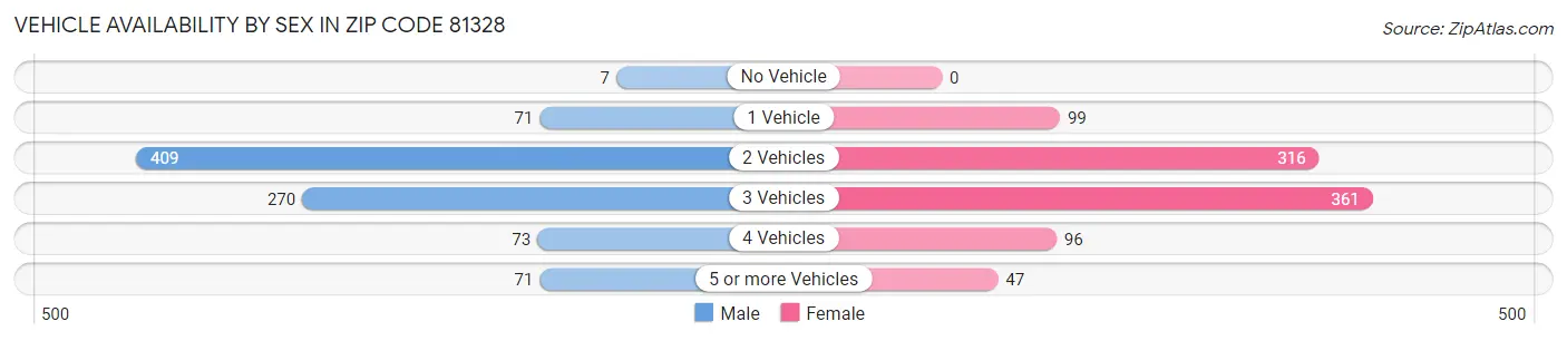 Vehicle Availability by Sex in Zip Code 81328