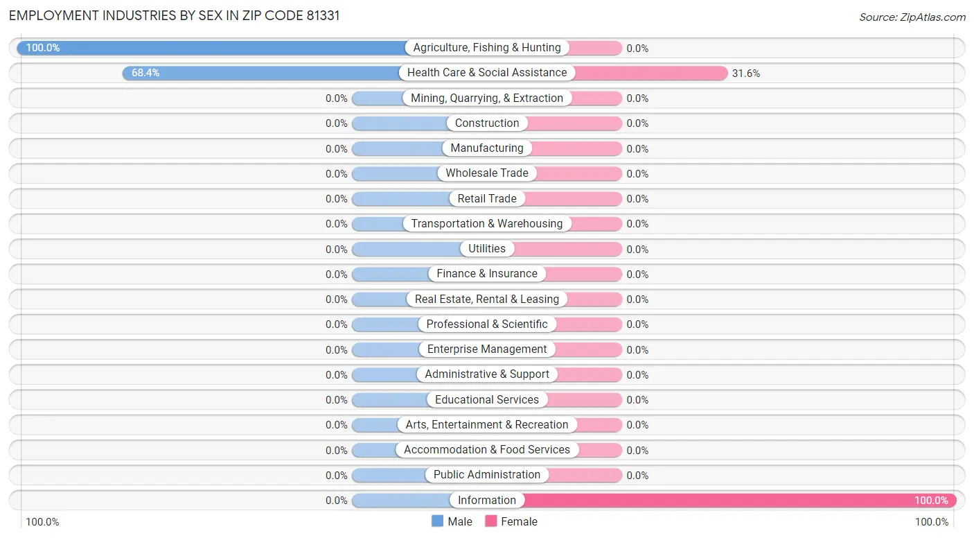 Employment Industries by Sex in Zip Code 81331