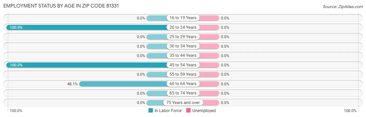Employment Status by Age in Zip Code 81331