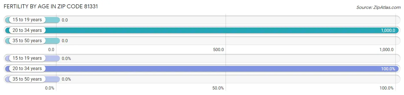 Female Fertility by Age in Zip Code 81331