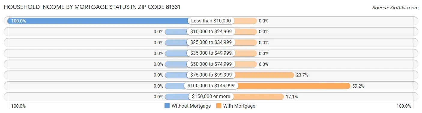Household Income by Mortgage Status in Zip Code 81331