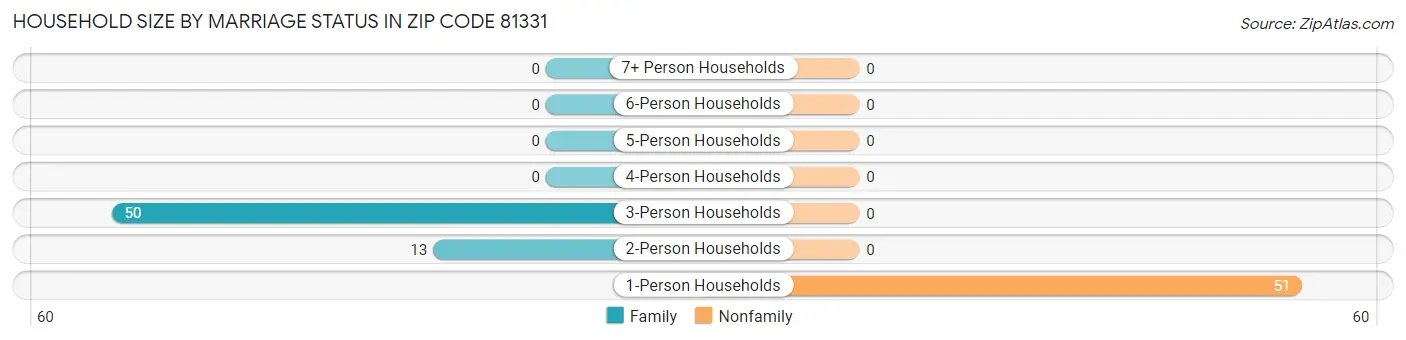 Household Size by Marriage Status in Zip Code 81331