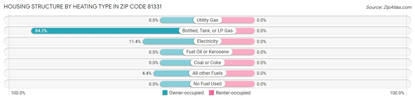 Housing Structure by Heating Type in Zip Code 81331