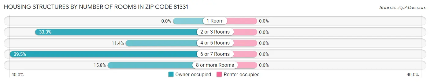 Housing Structures by Number of Rooms in Zip Code 81331