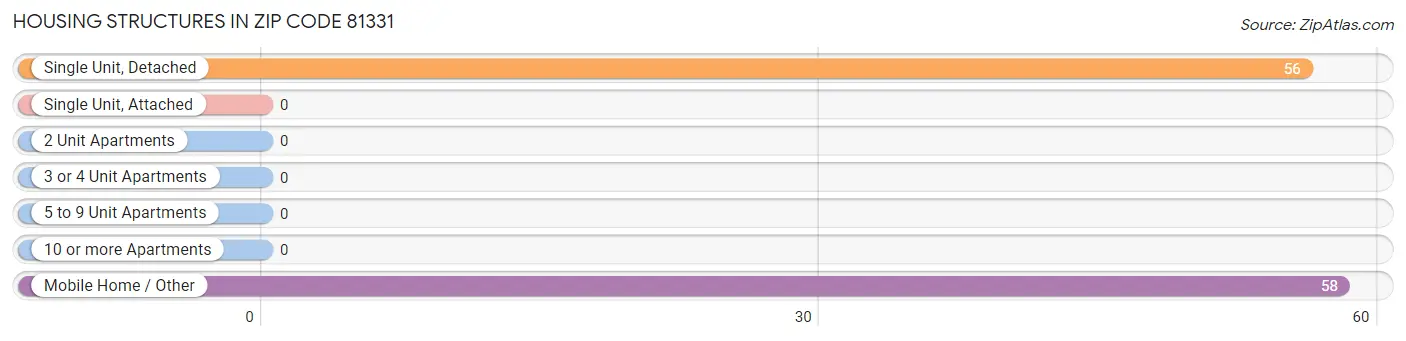 Housing Structures in Zip Code 81331