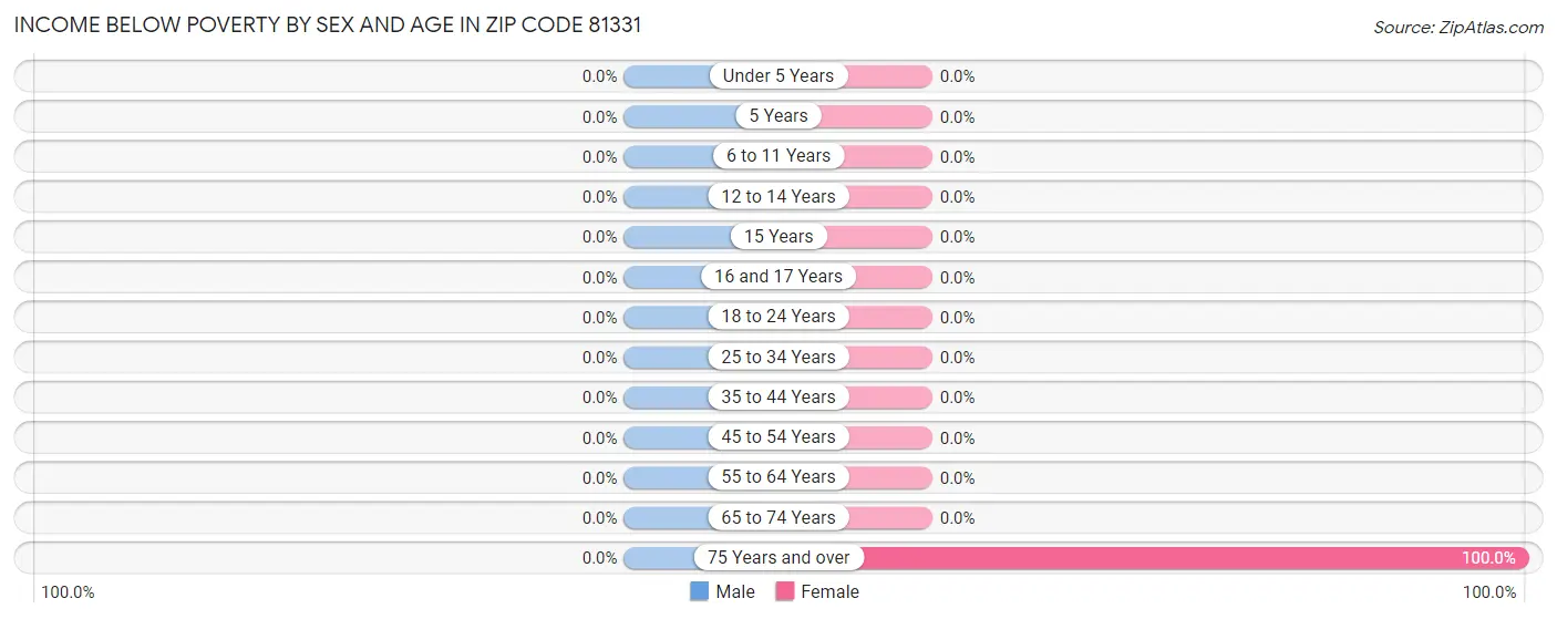 Income Below Poverty by Sex and Age in Zip Code 81331