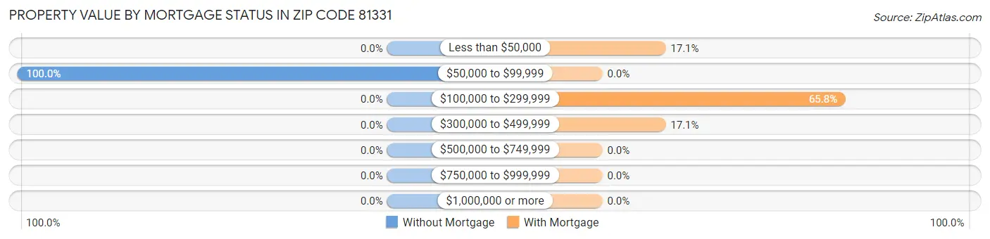 Property Value by Mortgage Status in Zip Code 81331