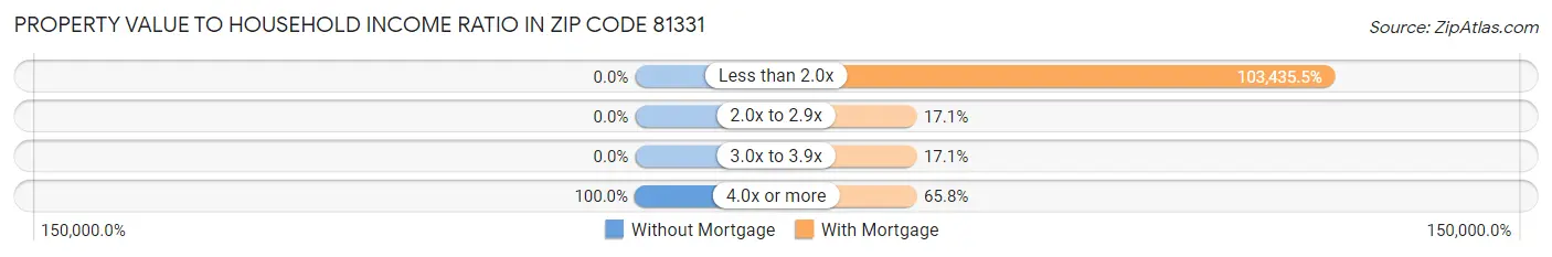 Property Value to Household Income Ratio in Zip Code 81331