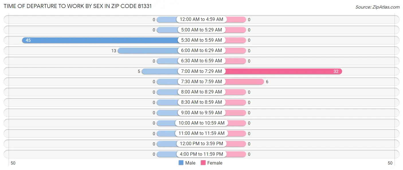 Time of Departure to Work by Sex in Zip Code 81331