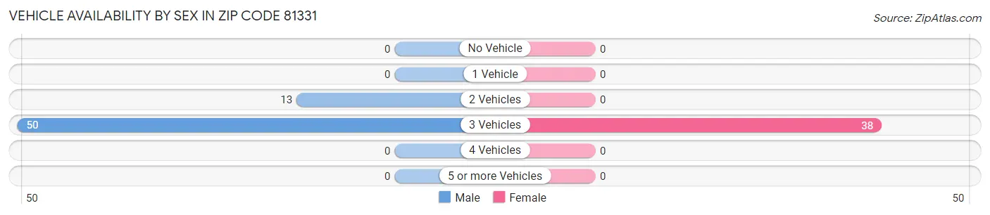 Vehicle Availability by Sex in Zip Code 81331