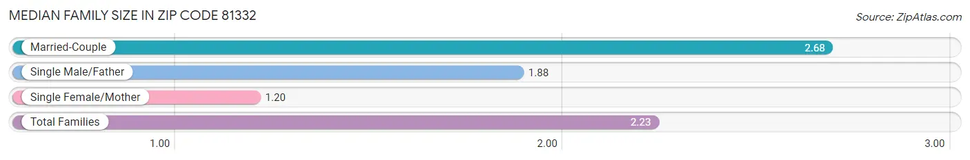 Median Family Size in Zip Code 81332