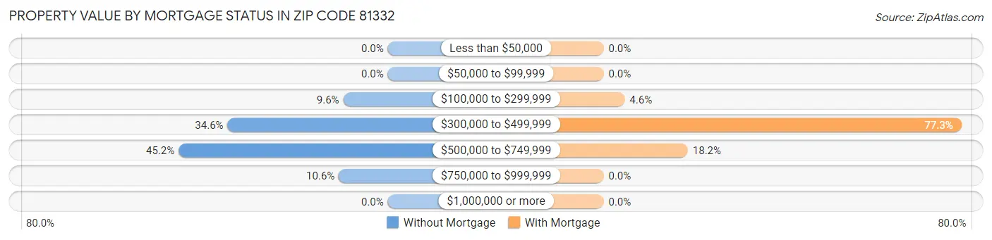Property Value by Mortgage Status in Zip Code 81332