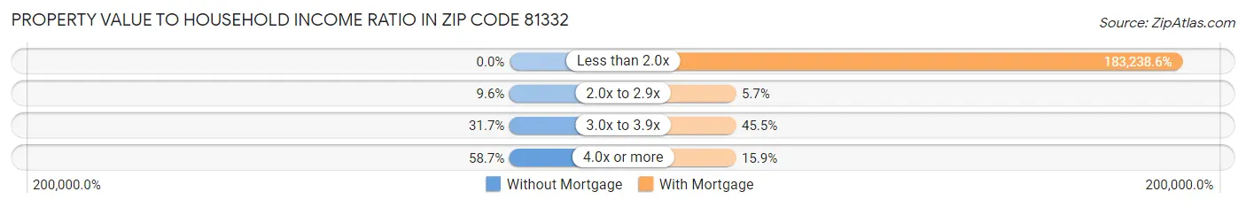 Property Value to Household Income Ratio in Zip Code 81332