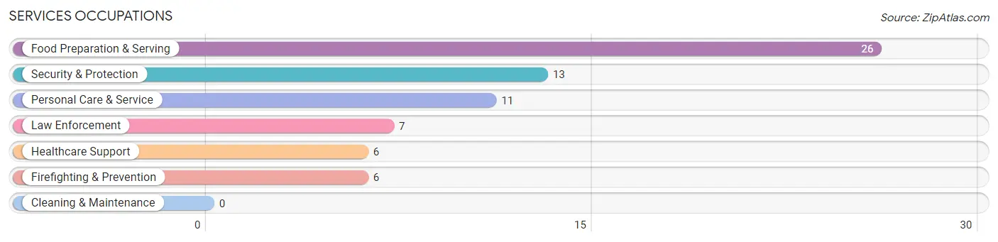 Services Occupations in Zip Code 81332