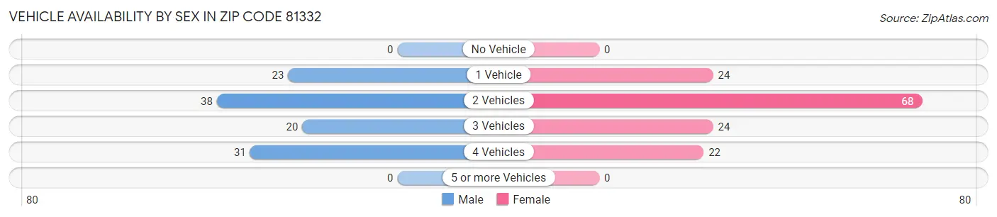 Vehicle Availability by Sex in Zip Code 81332