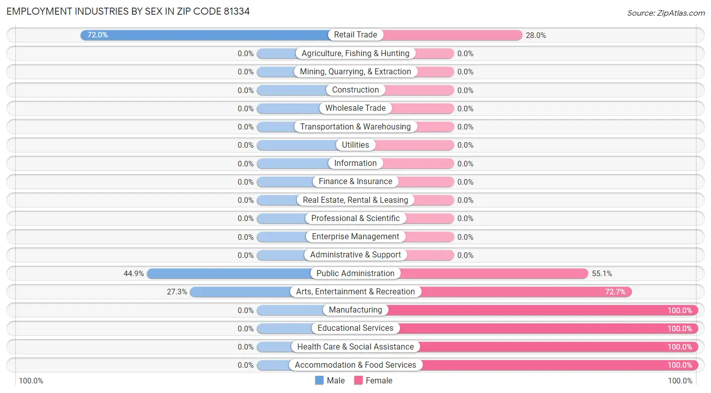 Employment Industries by Sex in Zip Code 81334