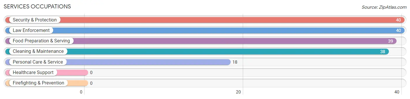 Services Occupations in Zip Code 81334