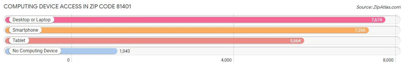 Computing Device Access in Zip Code 81401