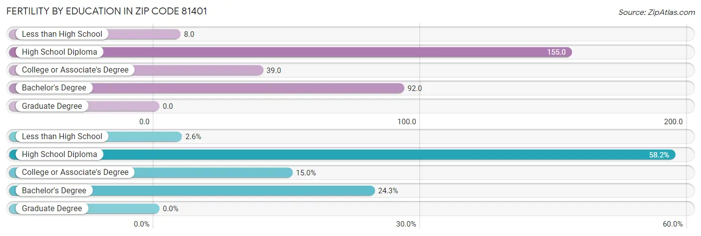 Female Fertility by Education Attainment in Zip Code 81401