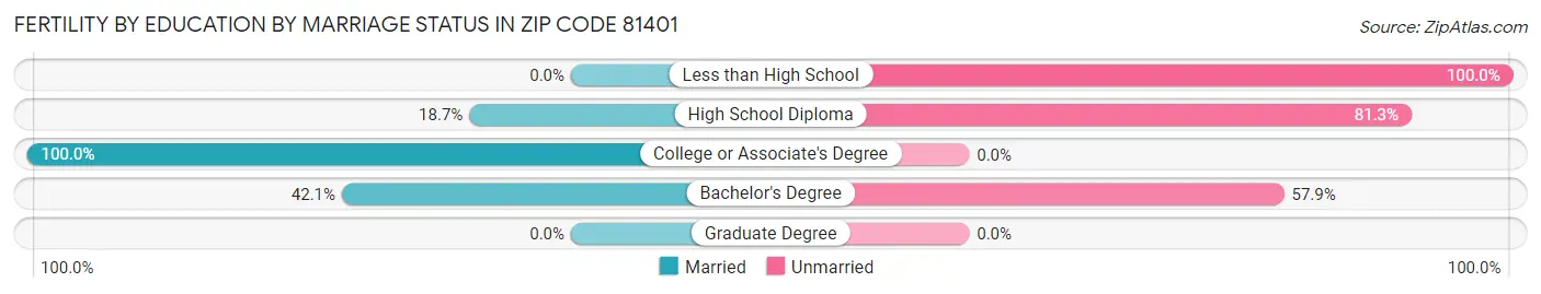 Female Fertility by Education by Marriage Status in Zip Code 81401