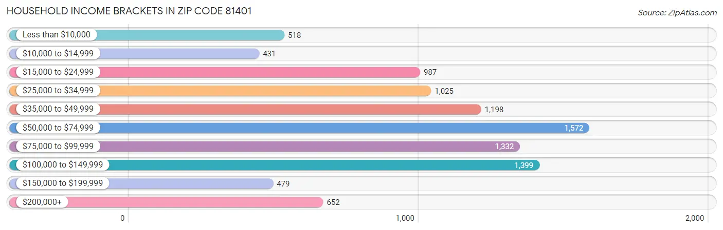 Household Income Brackets in Zip Code 81401