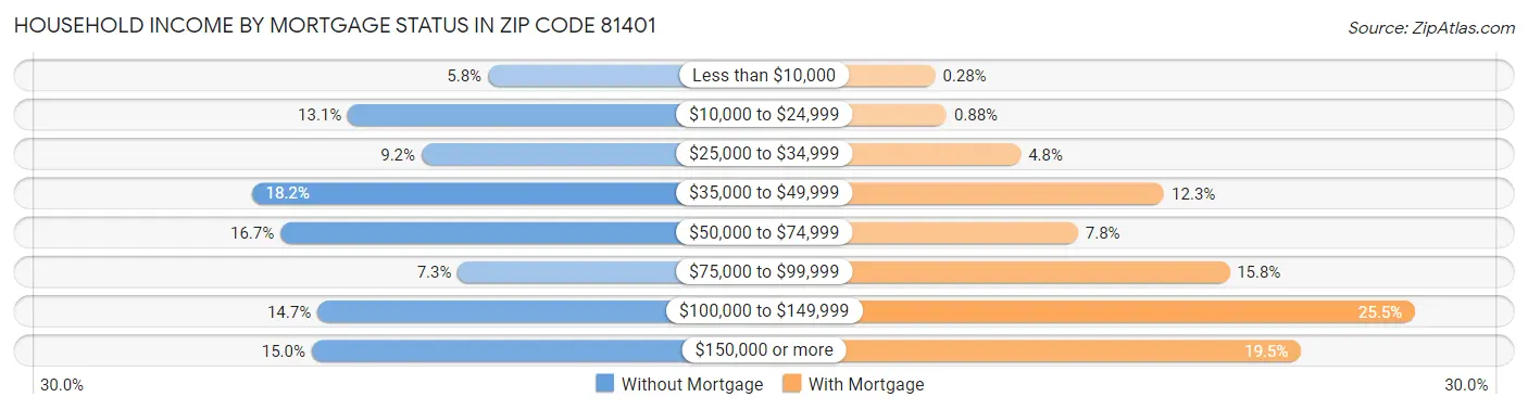 Household Income by Mortgage Status in Zip Code 81401
