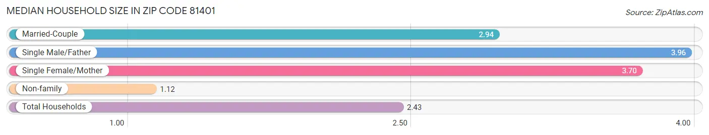 Median Household Size in Zip Code 81401