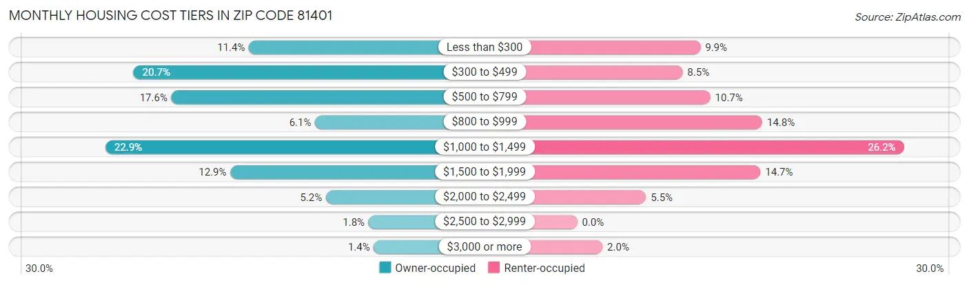 Monthly Housing Cost Tiers in Zip Code 81401