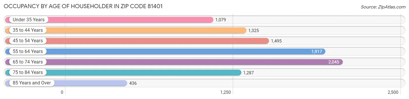 Occupancy by Age of Householder in Zip Code 81401