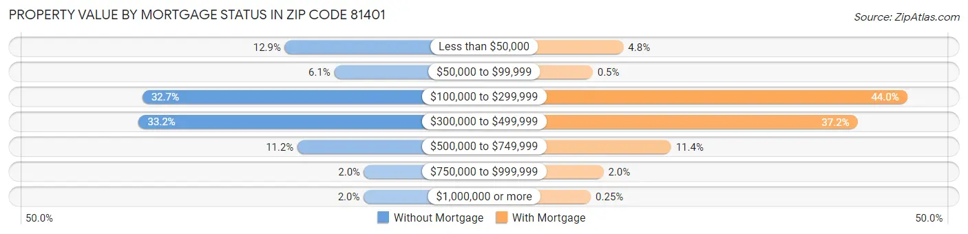 Property Value by Mortgage Status in Zip Code 81401