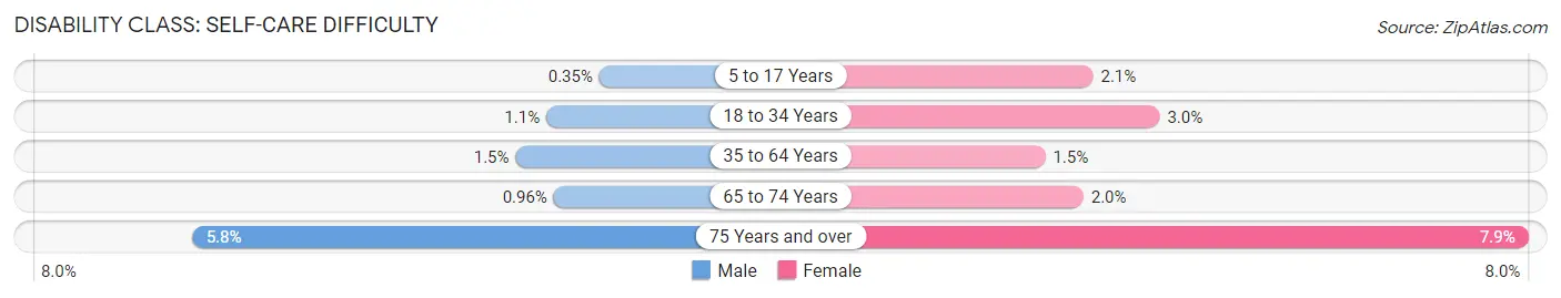 Disability in Zip Code 81401: <span>Self-Care Difficulty</span>