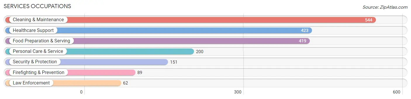 Services Occupations in Zip Code 81401